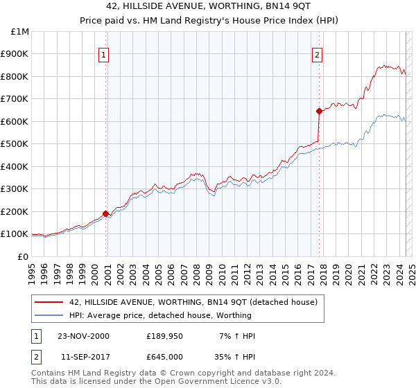 42, HILLSIDE AVENUE, WORTHING, BN14 9QT: Price paid vs HM Land Registry's House Price Index