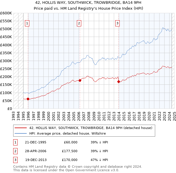 42, HOLLIS WAY, SOUTHWICK, TROWBRIDGE, BA14 9PH: Price paid vs HM Land Registry's House Price Index