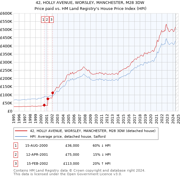 42, HOLLY AVENUE, WORSLEY, MANCHESTER, M28 3DW: Price paid vs HM Land Registry's House Price Index