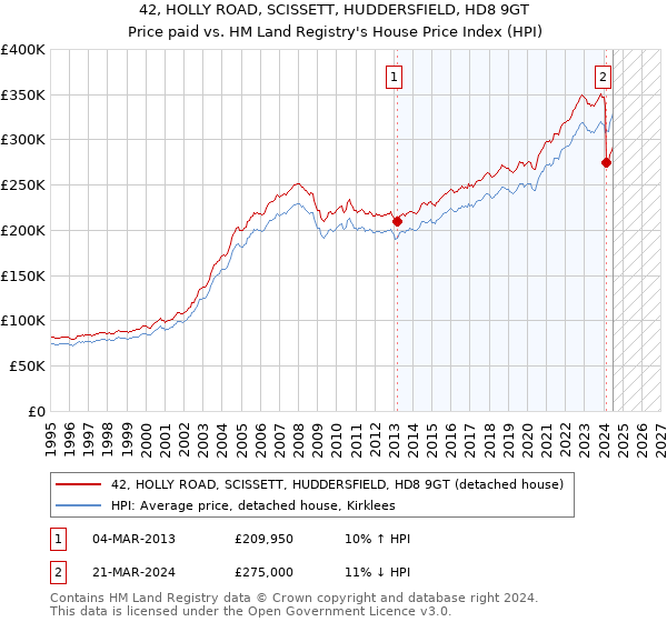 42, HOLLY ROAD, SCISSETT, HUDDERSFIELD, HD8 9GT: Price paid vs HM Land Registry's House Price Index