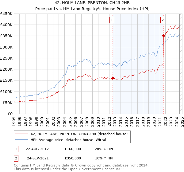 42, HOLM LANE, PRENTON, CH43 2HR: Price paid vs HM Land Registry's House Price Index