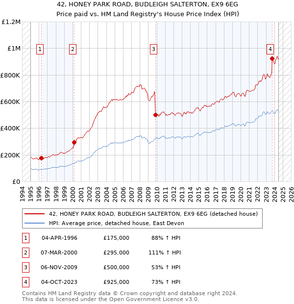 42, HONEY PARK ROAD, BUDLEIGH SALTERTON, EX9 6EG: Price paid vs HM Land Registry's House Price Index