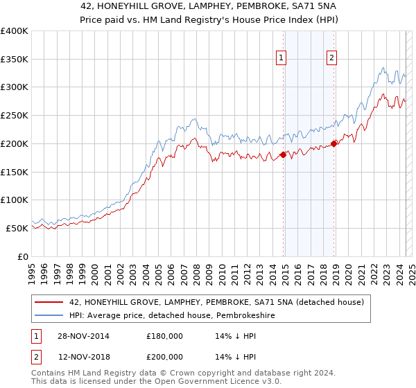 42, HONEYHILL GROVE, LAMPHEY, PEMBROKE, SA71 5NA: Price paid vs HM Land Registry's House Price Index