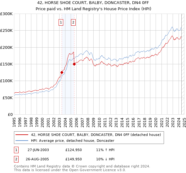 42, HORSE SHOE COURT, BALBY, DONCASTER, DN4 0FF: Price paid vs HM Land Registry's House Price Index