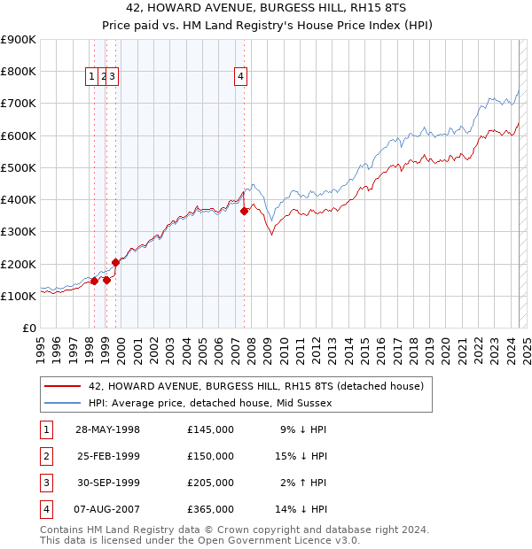 42, HOWARD AVENUE, BURGESS HILL, RH15 8TS: Price paid vs HM Land Registry's House Price Index