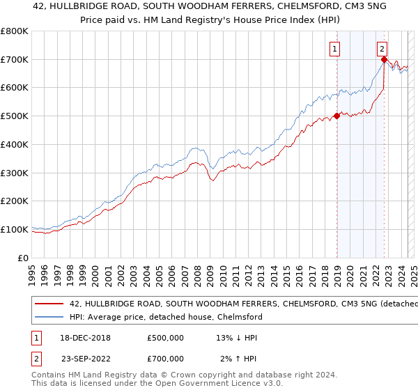 42, HULLBRIDGE ROAD, SOUTH WOODHAM FERRERS, CHELMSFORD, CM3 5NG: Price paid vs HM Land Registry's House Price Index