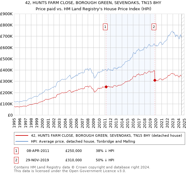 42, HUNTS FARM CLOSE, BOROUGH GREEN, SEVENOAKS, TN15 8HY: Price paid vs HM Land Registry's House Price Index