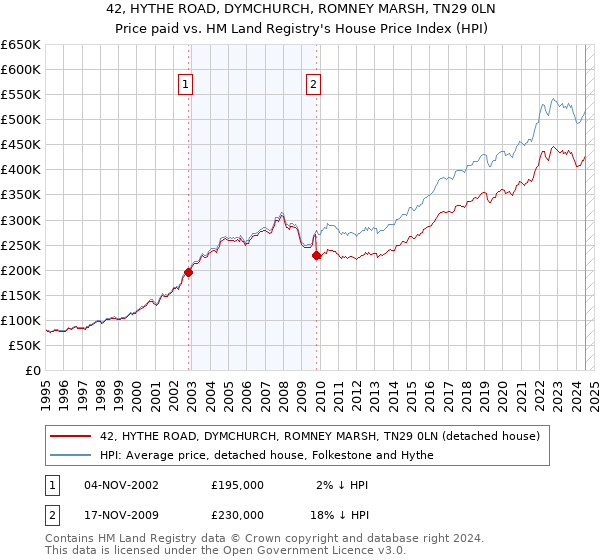 42, HYTHE ROAD, DYMCHURCH, ROMNEY MARSH, TN29 0LN: Price paid vs HM Land Registry's House Price Index