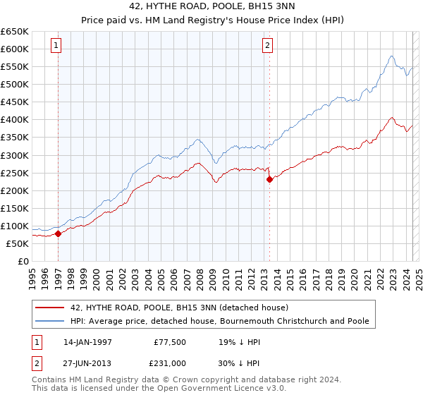 42, HYTHE ROAD, POOLE, BH15 3NN: Price paid vs HM Land Registry's House Price Index