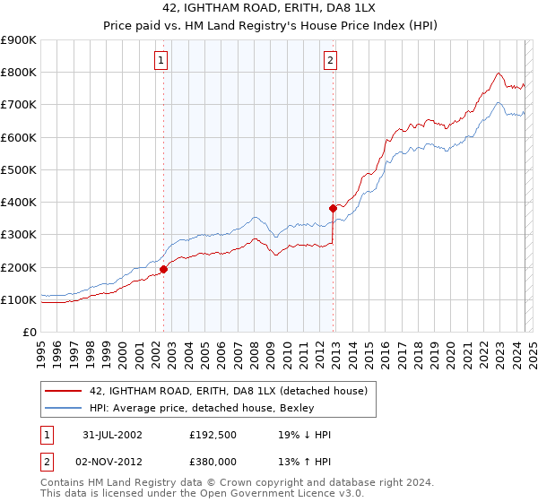 42, IGHTHAM ROAD, ERITH, DA8 1LX: Price paid vs HM Land Registry's House Price Index