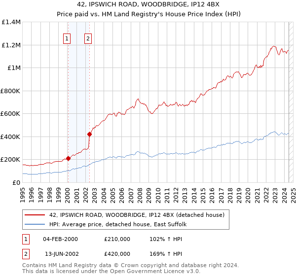 42, IPSWICH ROAD, WOODBRIDGE, IP12 4BX: Price paid vs HM Land Registry's House Price Index