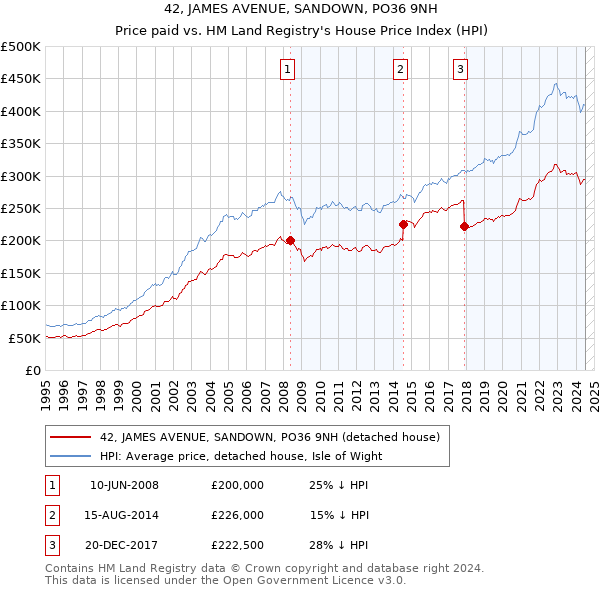 42, JAMES AVENUE, SANDOWN, PO36 9NH: Price paid vs HM Land Registry's House Price Index