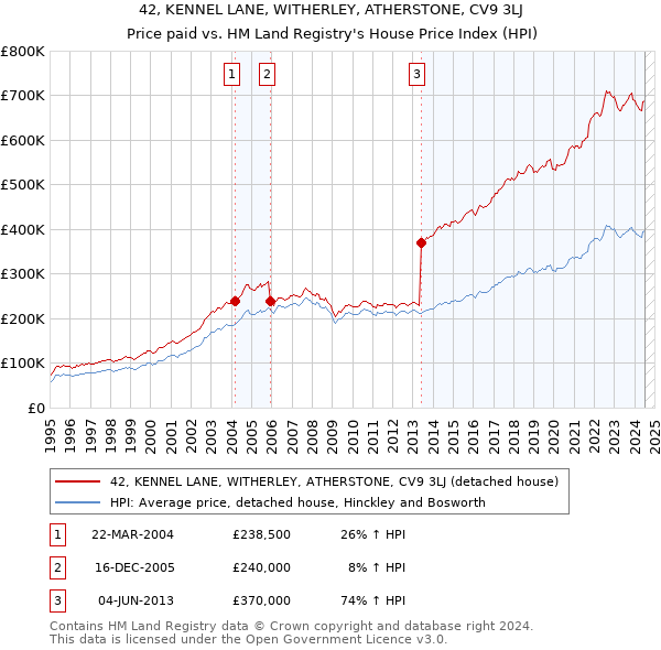 42, KENNEL LANE, WITHERLEY, ATHERSTONE, CV9 3LJ: Price paid vs HM Land Registry's House Price Index