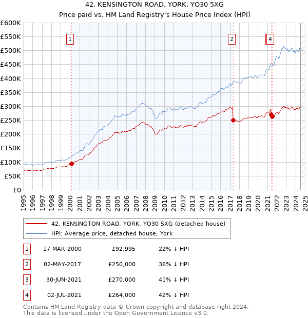 42, KENSINGTON ROAD, YORK, YO30 5XG: Price paid vs HM Land Registry's House Price Index