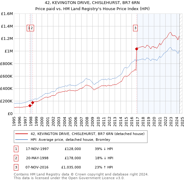 42, KEVINGTON DRIVE, CHISLEHURST, BR7 6RN: Price paid vs HM Land Registry's House Price Index