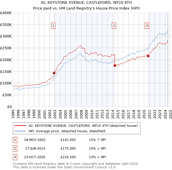 42, KEYSTONE AVENUE, CASTLEFORD, WF10 4TH: Price paid vs HM Land Registry's House Price Index