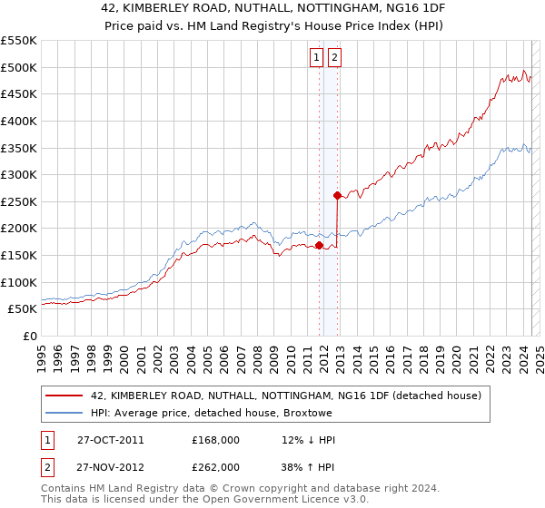 42, KIMBERLEY ROAD, NUTHALL, NOTTINGHAM, NG16 1DF: Price paid vs HM Land Registry's House Price Index