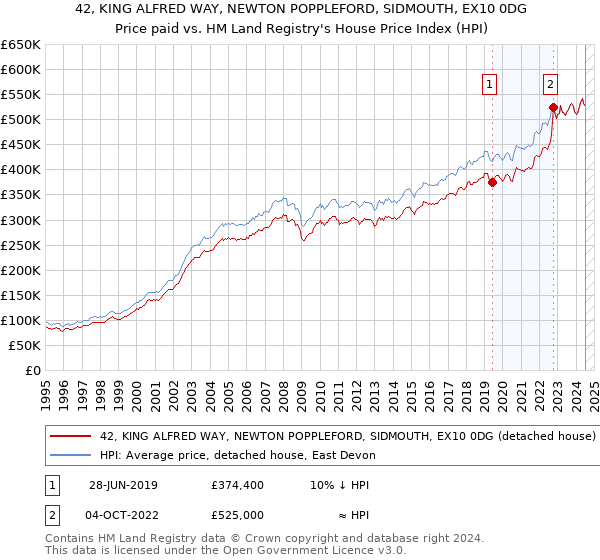 42, KING ALFRED WAY, NEWTON POPPLEFORD, SIDMOUTH, EX10 0DG: Price paid vs HM Land Registry's House Price Index