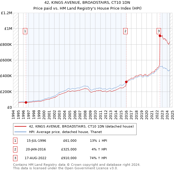 42, KINGS AVENUE, BROADSTAIRS, CT10 1DN: Price paid vs HM Land Registry's House Price Index