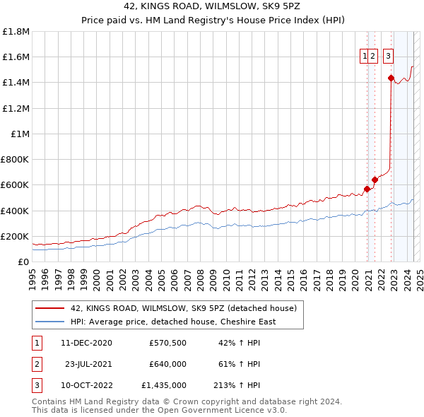 42, KINGS ROAD, WILMSLOW, SK9 5PZ: Price paid vs HM Land Registry's House Price Index