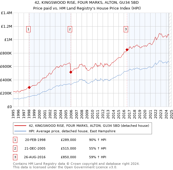 42, KINGSWOOD RISE, FOUR MARKS, ALTON, GU34 5BD: Price paid vs HM Land Registry's House Price Index