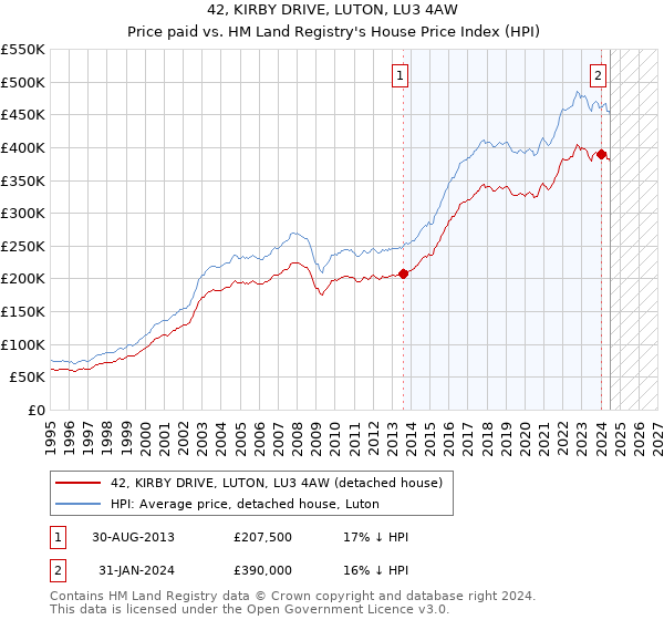 42, KIRBY DRIVE, LUTON, LU3 4AW: Price paid vs HM Land Registry's House Price Index