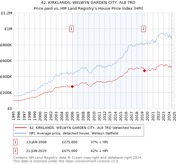 42, KIRKLANDS, WELWYN GARDEN CITY, AL8 7RD: Price paid vs HM Land Registry's House Price Index