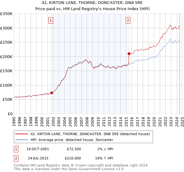 42, KIRTON LANE, THORNE, DONCASTER, DN8 5RE: Price paid vs HM Land Registry's House Price Index