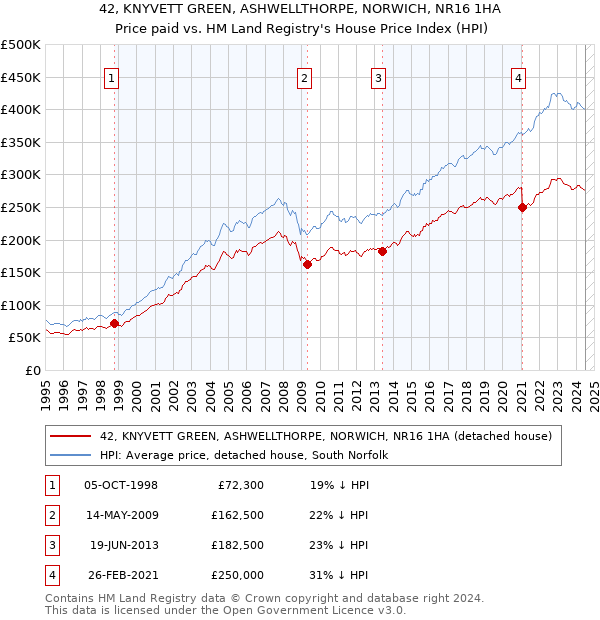 42, KNYVETT GREEN, ASHWELLTHORPE, NORWICH, NR16 1HA: Price paid vs HM Land Registry's House Price Index