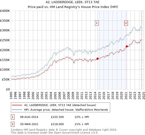 42, LADDEREDGE, LEEK, ST13 7AE: Price paid vs HM Land Registry's House Price Index