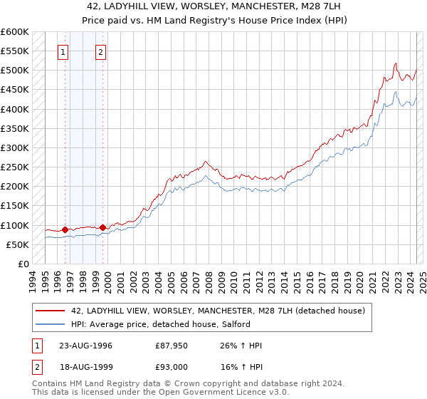 42, LADYHILL VIEW, WORSLEY, MANCHESTER, M28 7LH: Price paid vs HM Land Registry's House Price Index