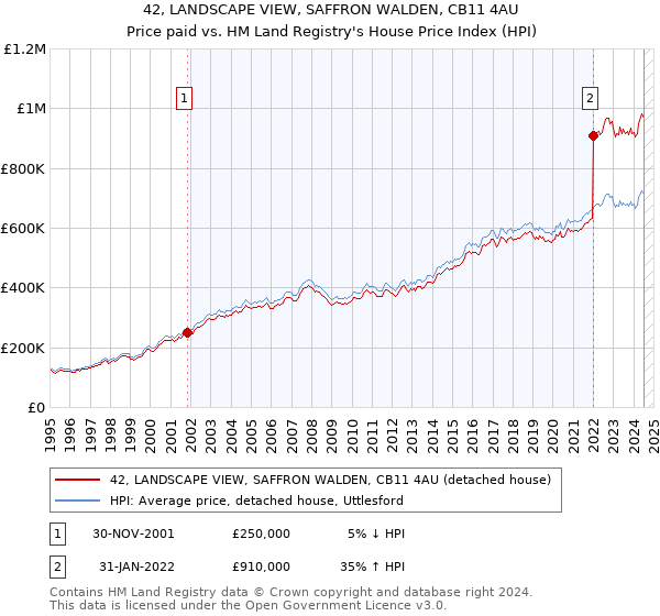 42, LANDSCAPE VIEW, SAFFRON WALDEN, CB11 4AU: Price paid vs HM Land Registry's House Price Index