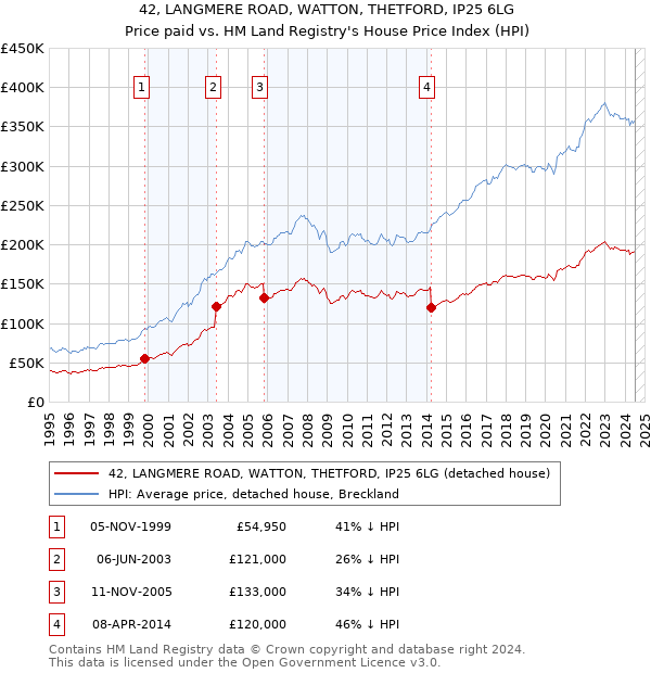 42, LANGMERE ROAD, WATTON, THETFORD, IP25 6LG: Price paid vs HM Land Registry's House Price Index