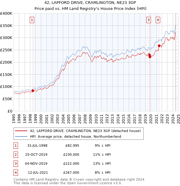 42, LAPFORD DRIVE, CRAMLINGTON, NE23 3GP: Price paid vs HM Land Registry's House Price Index