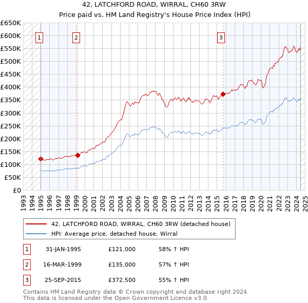 42, LATCHFORD ROAD, WIRRAL, CH60 3RW: Price paid vs HM Land Registry's House Price Index