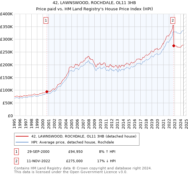 42, LAWNSWOOD, ROCHDALE, OL11 3HB: Price paid vs HM Land Registry's House Price Index