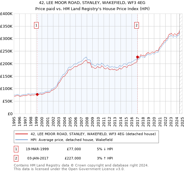 42, LEE MOOR ROAD, STANLEY, WAKEFIELD, WF3 4EG: Price paid vs HM Land Registry's House Price Index