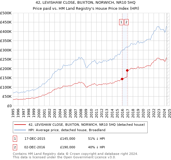 42, LEVISHAW CLOSE, BUXTON, NORWICH, NR10 5HQ: Price paid vs HM Land Registry's House Price Index