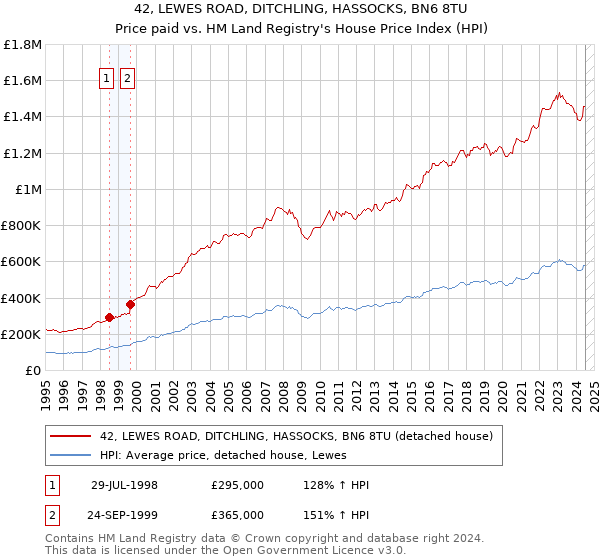 42, LEWES ROAD, DITCHLING, HASSOCKS, BN6 8TU: Price paid vs HM Land Registry's House Price Index