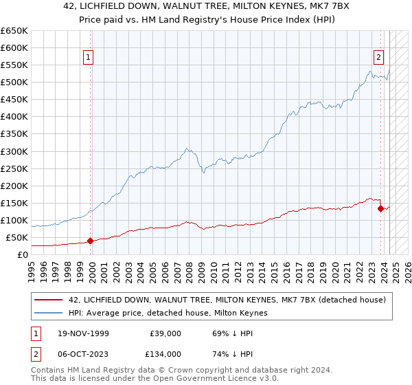 42, LICHFIELD DOWN, WALNUT TREE, MILTON KEYNES, MK7 7BX: Price paid vs HM Land Registry's House Price Index