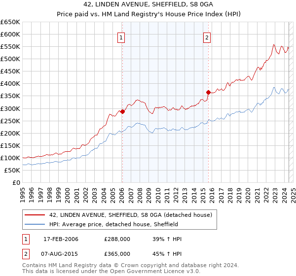 42, LINDEN AVENUE, SHEFFIELD, S8 0GA: Price paid vs HM Land Registry's House Price Index