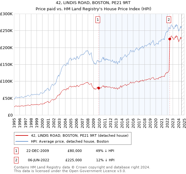 42, LINDIS ROAD, BOSTON, PE21 9RT: Price paid vs HM Land Registry's House Price Index