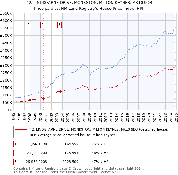 42, LINDISFARNE DRIVE, MONKSTON, MILTON KEYNES, MK10 9DB: Price paid vs HM Land Registry's House Price Index