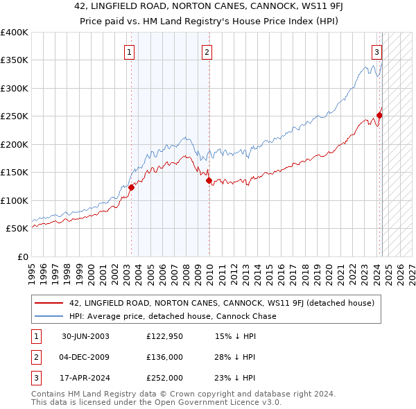 42, LINGFIELD ROAD, NORTON CANES, CANNOCK, WS11 9FJ: Price paid vs HM Land Registry's House Price Index