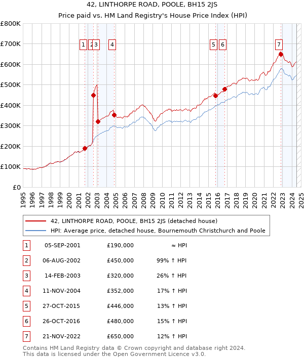 42, LINTHORPE ROAD, POOLE, BH15 2JS: Price paid vs HM Land Registry's House Price Index