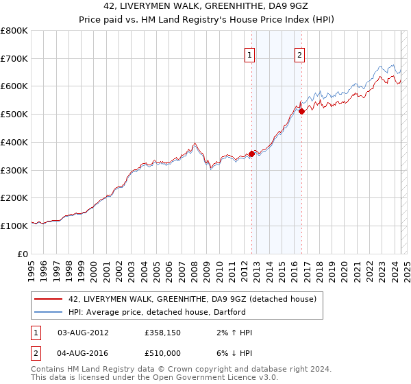 42, LIVERYMEN WALK, GREENHITHE, DA9 9GZ: Price paid vs HM Land Registry's House Price Index