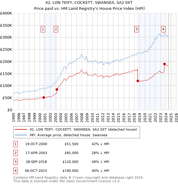 42, LON TEIFY, COCKETT, SWANSEA, SA2 0XT: Price paid vs HM Land Registry's House Price Index