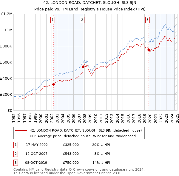 42, LONDON ROAD, DATCHET, SLOUGH, SL3 9JN: Price paid vs HM Land Registry's House Price Index