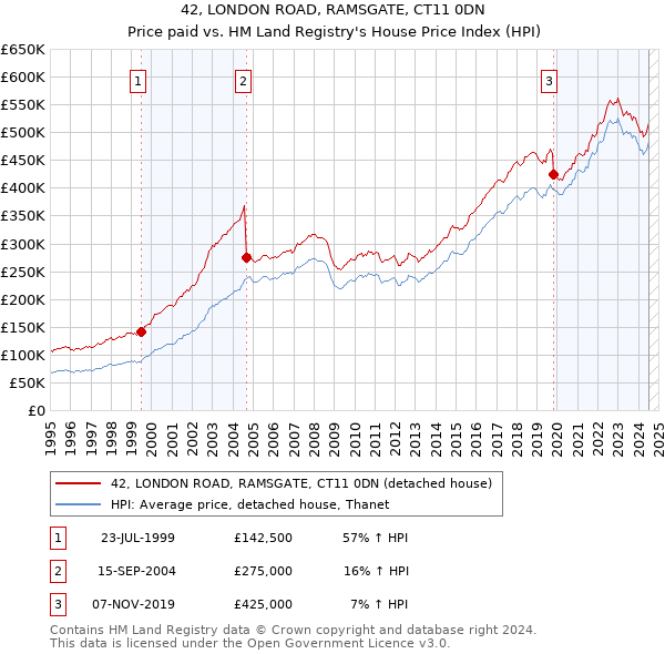 42, LONDON ROAD, RAMSGATE, CT11 0DN: Price paid vs HM Land Registry's House Price Index