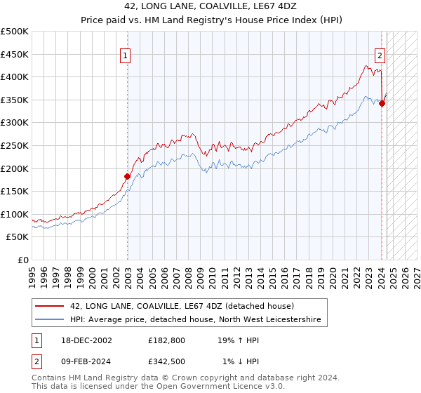 42, LONG LANE, COALVILLE, LE67 4DZ: Price paid vs HM Land Registry's House Price Index